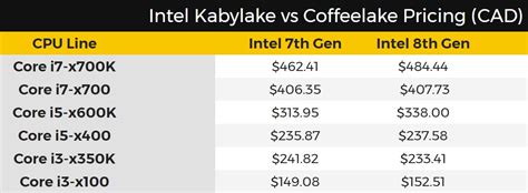 What's with all the lakes? Rumor: Prices Leak for Intel's Coffee Lake - ExtremeTech
