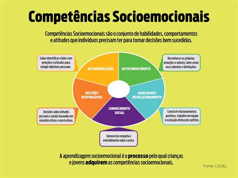 O Desenvolvimento Das Competências Socioemocionais Relacionadas Ao Eu Inclui