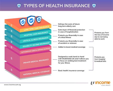 7 Types Of Health Insurance The Income Blog