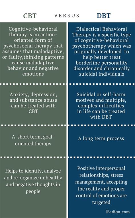 Positive Psychology Dialectical Behavior Therapy Dbt