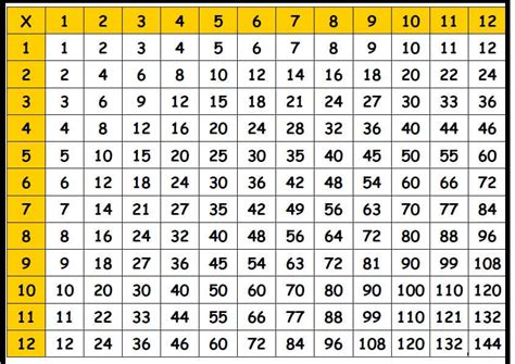 Sobriquette Stall Grave 3 Multiplication Table To 100 Capital