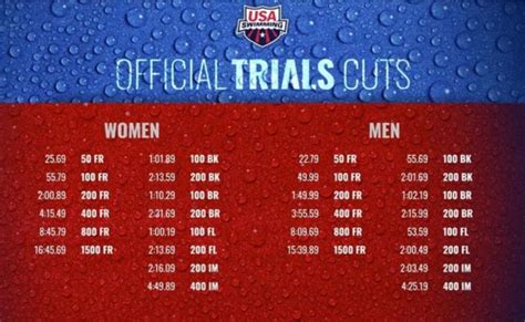 Olympic Trials Time Cuts Lcm 087442 