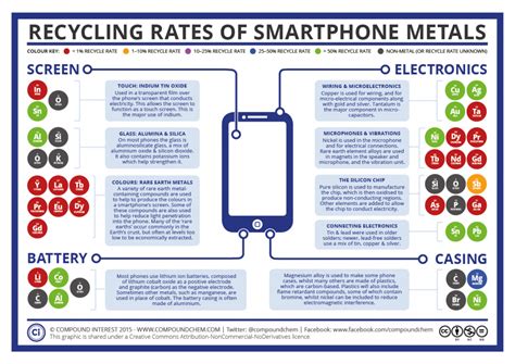If you lose an android phone or tablet, or wear os watch, you can find, lock, or erase it. The Recycling Rates of Smartphone Metals | Chemistry ...
