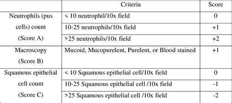 We provide you with your learner id number and your icm id card, which provides many student benefits. Table 2.2 from The detection and summation of squamous ...