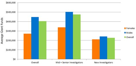 Gender Equity Data Analysis Amount Of Cihr Funding By Gender