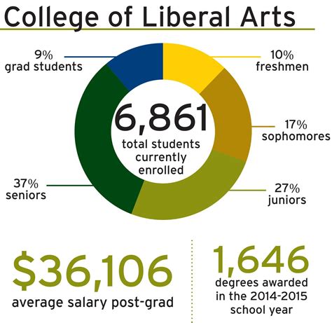 By The Numbers College Of Liberal Arts Rocky Mountain Collegian