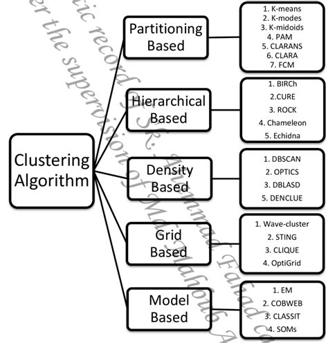 2 Overview Of Clustering Algorithms Taxonomy Download Scientific Diagram