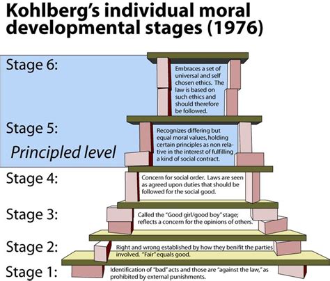 Kohlbergs Stages Of Moral Development Maxine Goodman Levin College Of