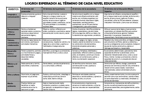 Logros esperados al término de cada nivel educativo Portal de Educación