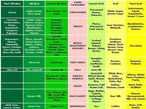 Alkalinity Chart Alkaline Foods Acidic Foods Acidic Food Chart