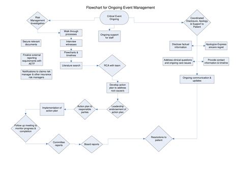 Event Flow Chart Sample Learn Diagram