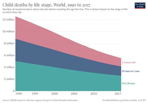 Child Deaths By Life Stage Our World In Data