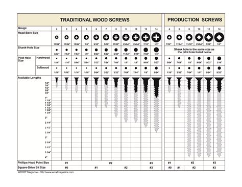 Wood Screw Chart Wood Screws Woodworking For Kids Woodworking