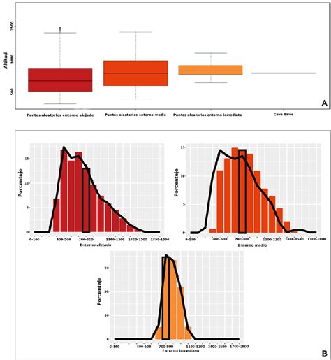 A Diagramas De Caja Comparativos De La Altitud En Los Tres Entornos Y