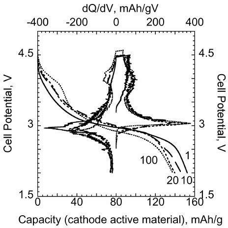 Phase Diagram Showing Approximate Composition Range Of P P