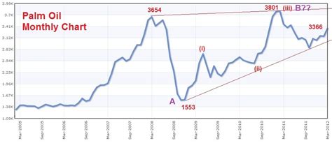 The warning comes as opec+ prepares to start boosting production in response to higher oil prices and the prospect of improving oil demand. A little bit of everything: Plantation - Crude Palm Oil ...