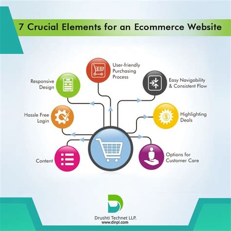 Collaborative commerce is all about digital collaboration with your customers and suppliers to create a digital ecosystem that delivers unrivaled value to this is where collaborative commerce comes into play. Elements for E-Commerce Website. For more details visit ...