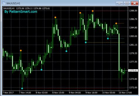 Swing High Low Extension Indicator For Mt4