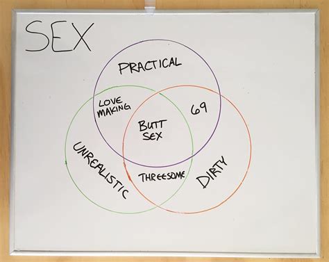 Matt Shirley On Twitter A Sex Venn Diagram Free Nude Porn Photos