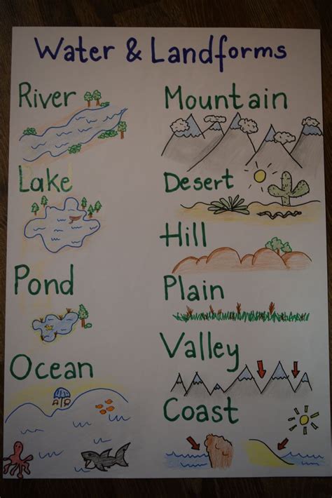 Water And Landforms Anchor Chart For Kids Geography For Kids Social