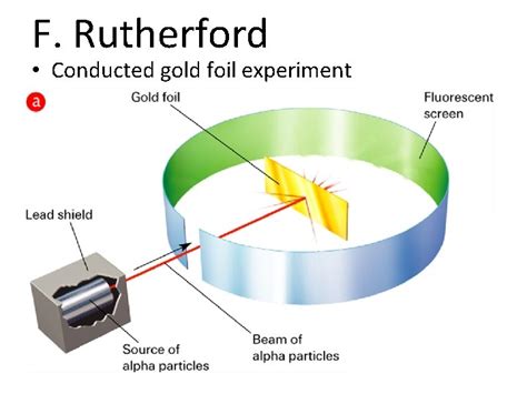 How Did Rutherfords Gold Foil Experiment Change The Atomic Theory