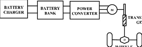Block Diagram Of Battery Electric Vehicle Bev B Types Of Evs Evs Can
