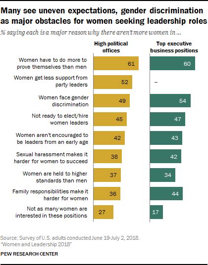 How Americans View Women Leaders In Politics And Business Pew