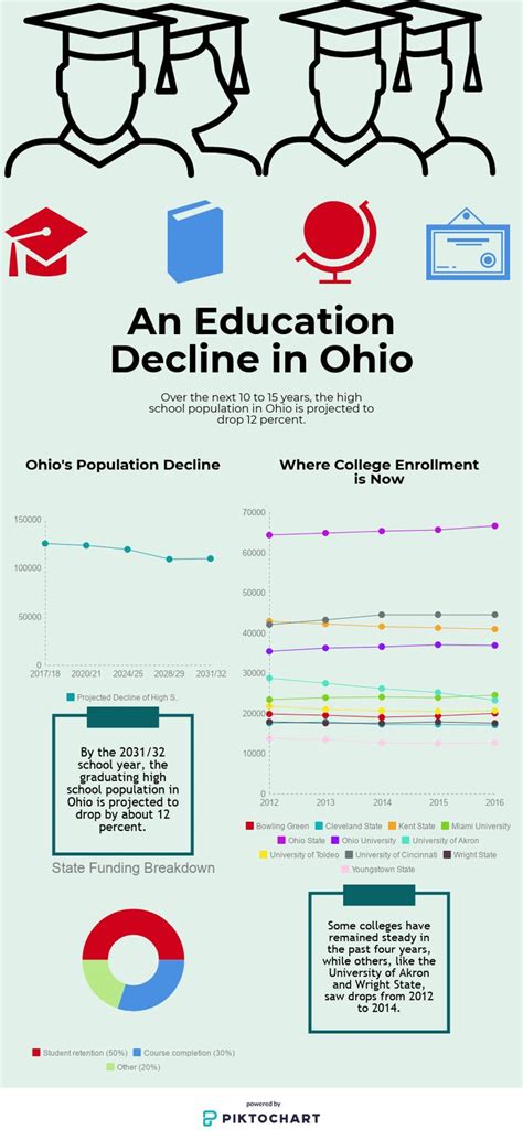 Why Ohio College Enrollment Is Declining College News College