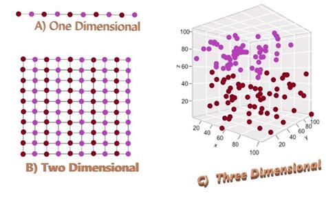 Curse Of Dimensionality The Curse Of Dimensionality — A Catchy By