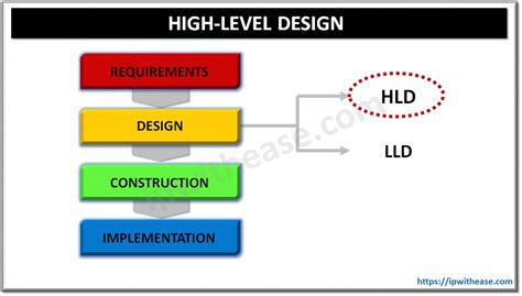What Is A High Level Design Hld Ip With Ease