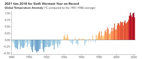 Traci Mckenzie Buzz Average Global Temperature Last 100 Years