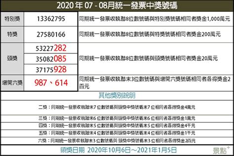 Android için 發票最新開獎號碼2.4.7 indir.program otomatik olarak en son üniforma fatura loto numaraları güncellemek ve ödül programına hızlı bağlantılar sağlar olacak. 發票對起來!2020年07-08月統一發票中獎號碼 - MOOK景點家