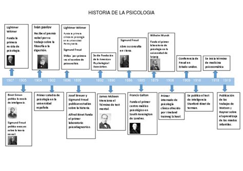 Linea Del Tiempo Historia De La Psicologia Sigmund Freud Psicología