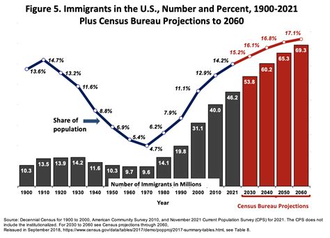 Immigrant Population Hits Record 462 Million In Nov 2021
