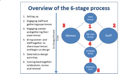 An Overview Of This Six Stage Process Download Scientific Diagram