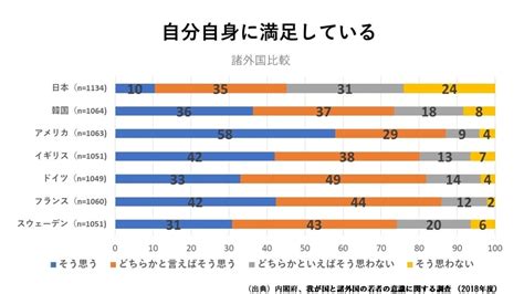 日本の子どもたちは自己肯定感が低い、小学3年生と中学1年生に特に注意を（平岩国泰） 個人 Yahooニュース