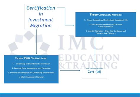 Imc Education And Training Introduces New Format For Its Certification In