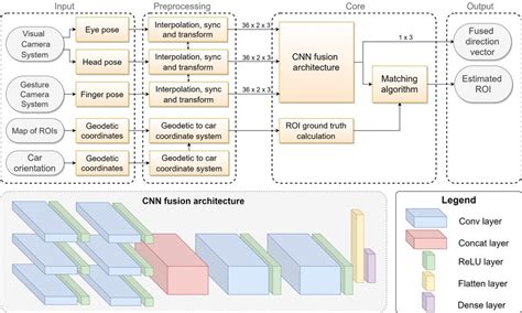 A Multimodal Model Level Fusion Architecture Using A Deep Cnn