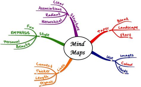 The Best Mind Map App To Free Your Ideas Blog