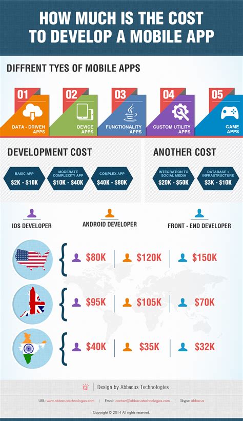 How Much Is The Cost To Develop A Mobile App Infographic Smashfreakz