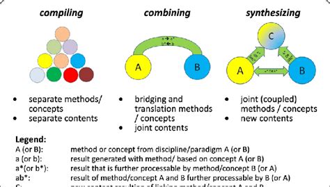 Forms Of Interdisciplinary Knowledge Integration Download Scientific