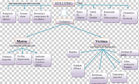 Bullying escolar cuadro sinóptico cyberbullying maltrato infantil escolar ángulo texto
