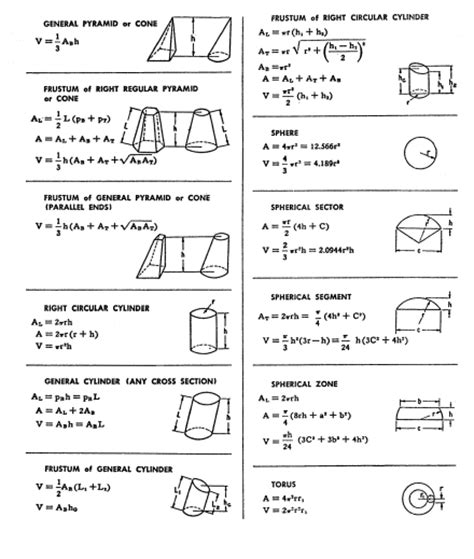Volumes Of Solids Equations