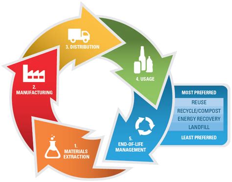 Sustainable Materials Management Basics Us Epa