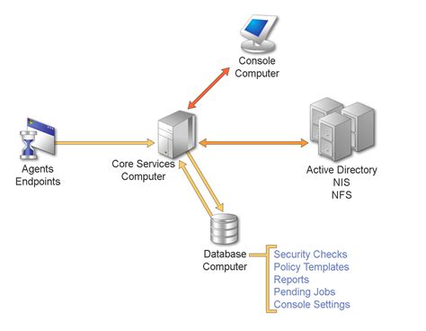 How The Secure Configuration Manager Database Works Netiq Secure