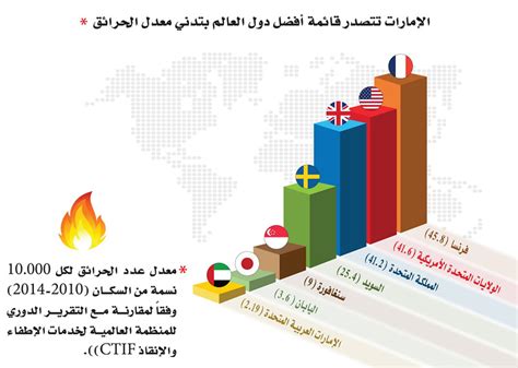 الإمارات تتصدر قائمة أفضل دول العالم بتدني الحرائق ووفياتها عبر الإمارات حوادث و قضايا البيان
