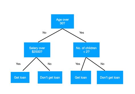 Introduction To Decision Tree Algorithm Explained With Examples Images