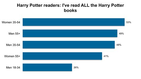 Potter Fans More Likely To Read Rowlings Latest Release Yougov