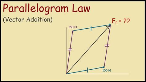 Parallelogram Law Of Vector Addition Example Youtube