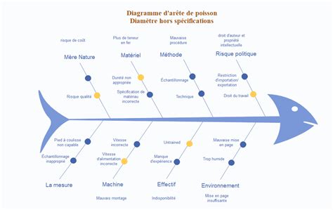 Exemples diagramme ishikawa dans l analyse des problèmes